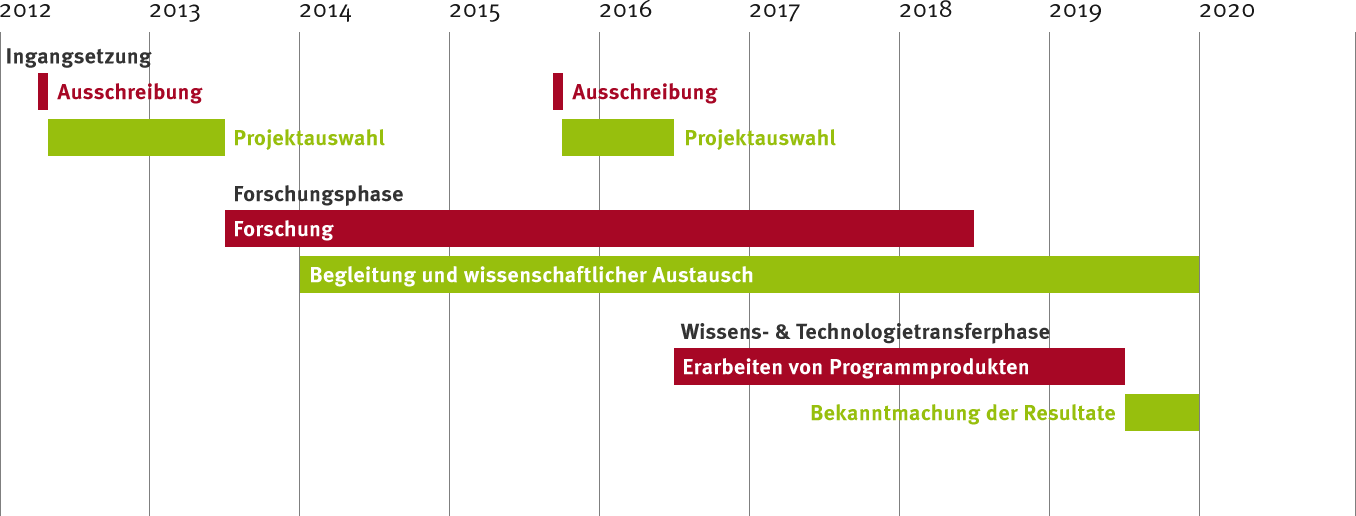 nfp69-timeline_de.png
