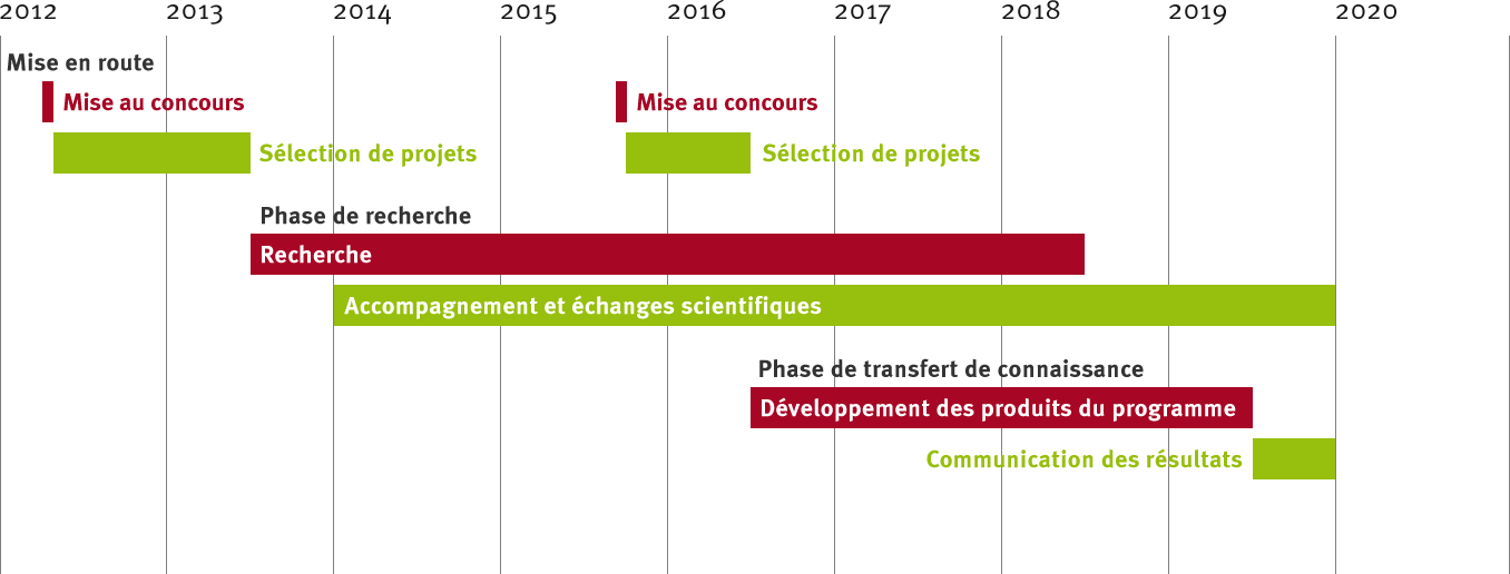nfp69-timeline_fr.png